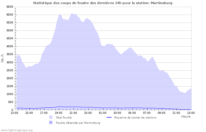 Graphes: Statistique des coups de foudre