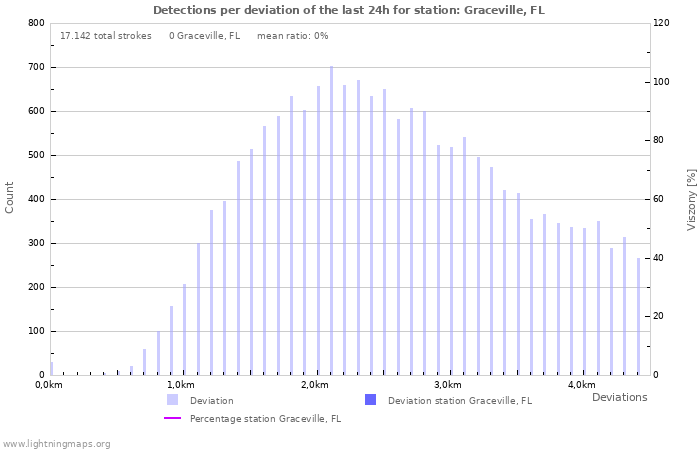 Grafikonok: Detections per deviation