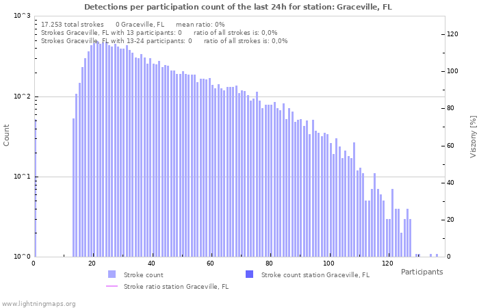 Grafikonok: Detections per participation count