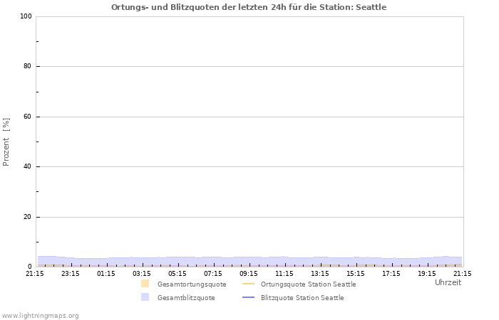 Diagramme: Ortungs- und Blitzquoten