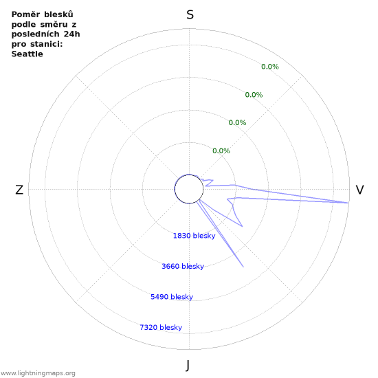 Grafy: Poměr blesků podle směru