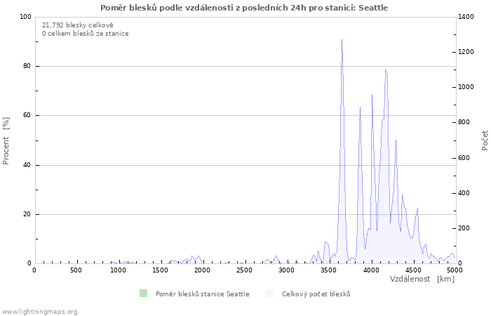 Grafy: Poměr blesků podle vzdálenosti