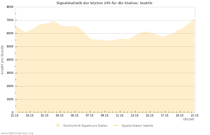 Diagramme: Signalstatistik