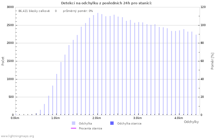 Grafy: Detekcí na odchylku