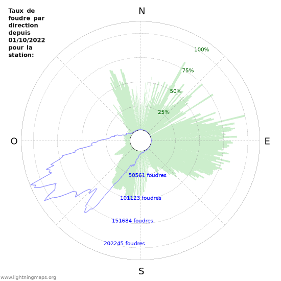 Graphes