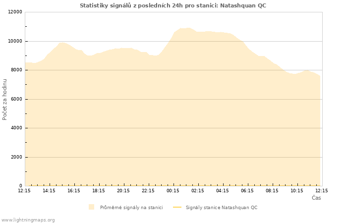 Grafy: Statistiky signálů