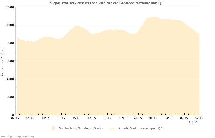 Diagramme: Signalstatistik