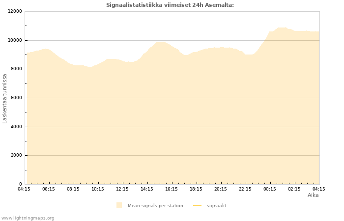 Graafit: Signaalistatistiikka