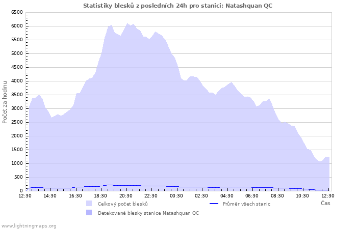 Grafy: Statistiky blesků