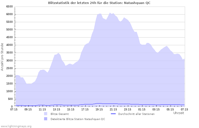 Diagramme: Blitzstatistik