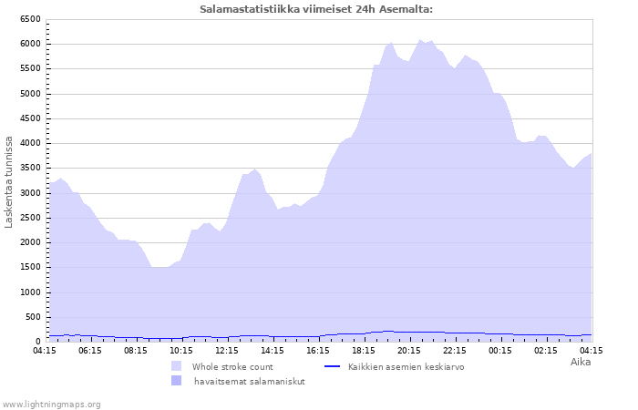 Graafit: Salamastatistiikka