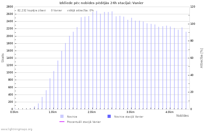 Grafiki: Izkliede pēc nobīdes