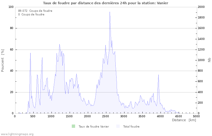 Graphes: Taux de foudre par distance