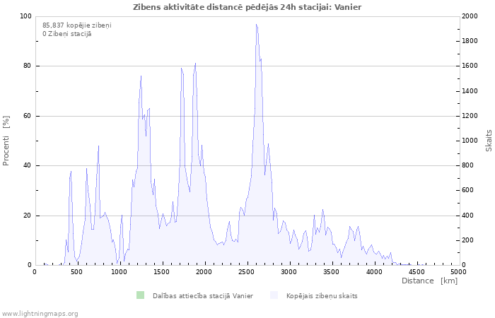 Grafiki: Zibens aktivitāte distancē