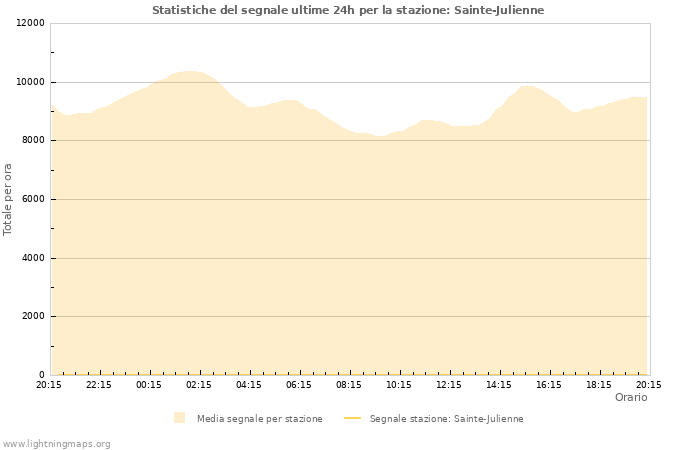 Grafico: Statistiche del segnale