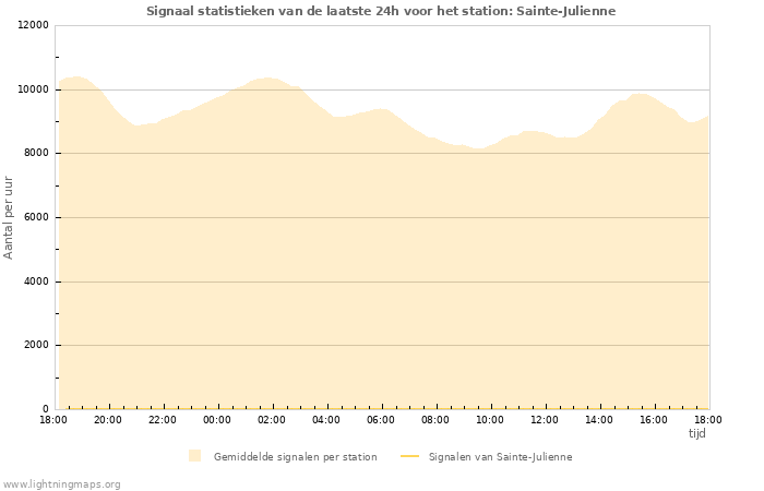 Grafieken: Signaal statistieken