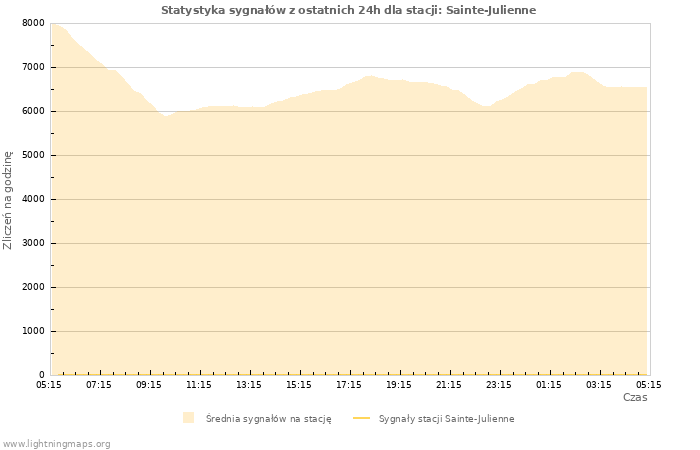 Wykresy: Statystyka sygnałów