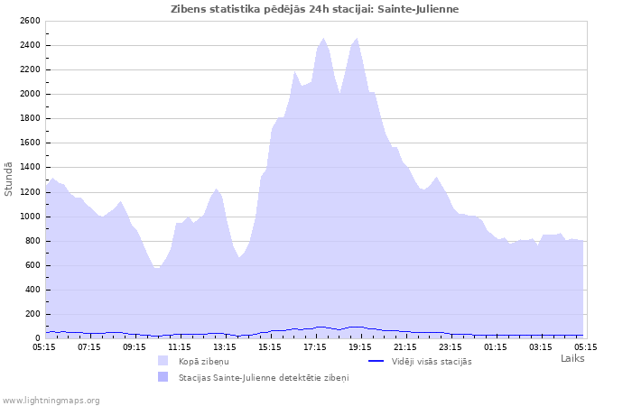 Grafiki: Zibens statistika