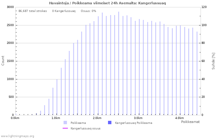 Graafit: Havaintoja / Poikkeama