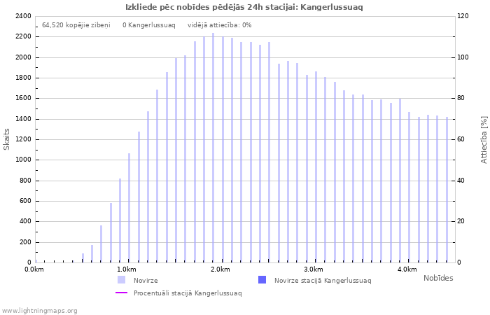 Grafiki: Izkliede pēc nobīdes