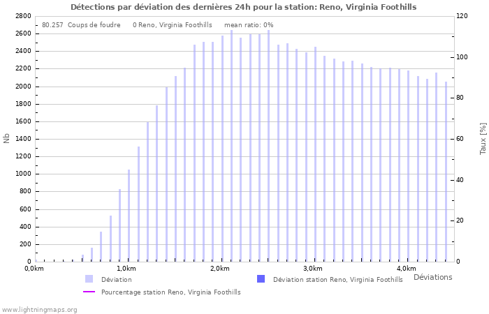 Graphes: Détections par déviation