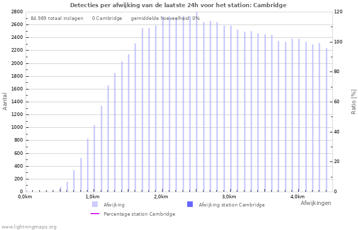 Grafieken: Detecties per afwijking