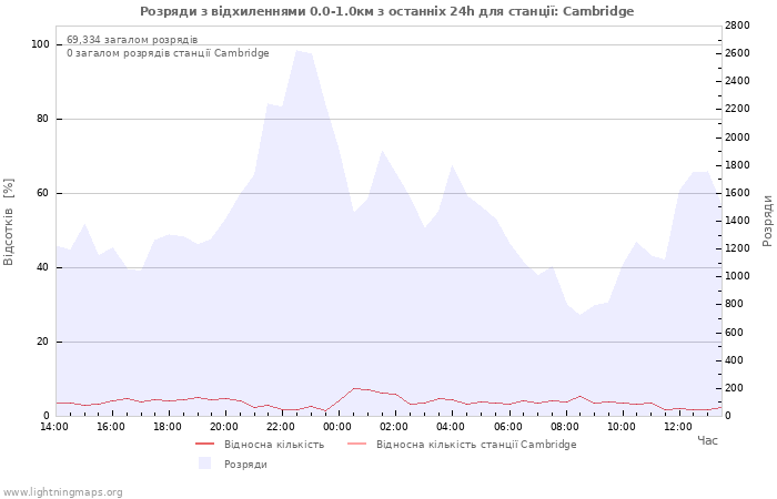 Графіки