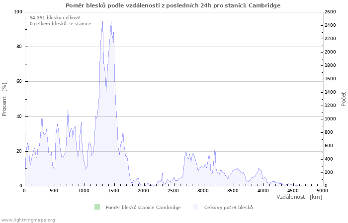 Grafy: Poměr blesků podle vzdálenosti