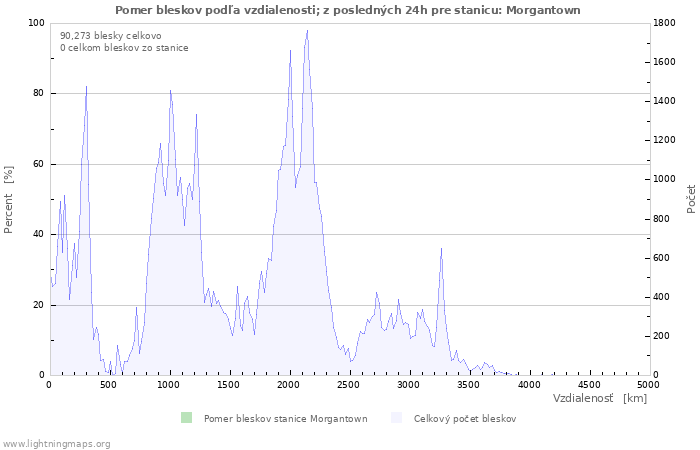 Grafy: Pomer bleskov podľa vzdialenosti;