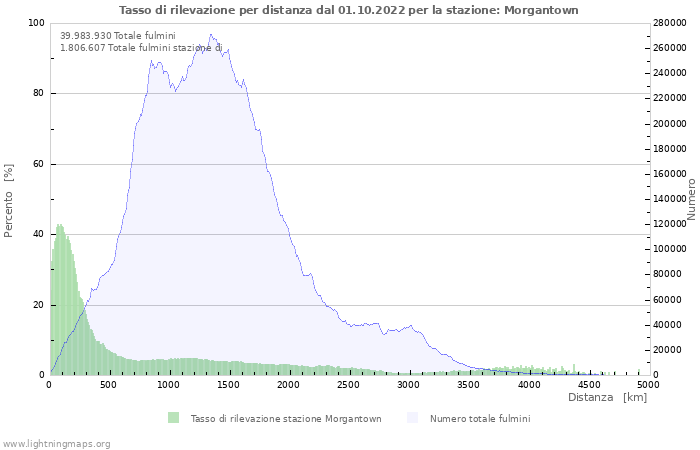 Grafico