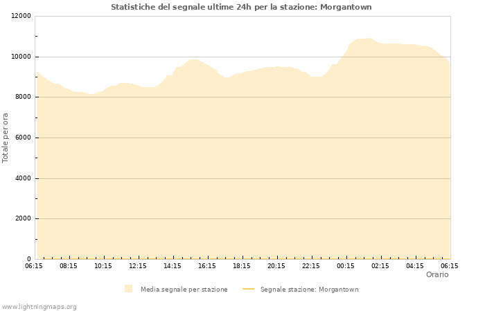 Grafico: Statistiche del segnale