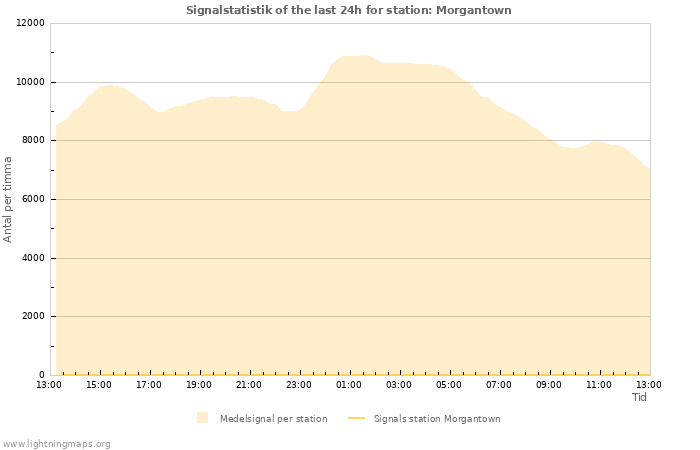 Grafer: Signalstatistik