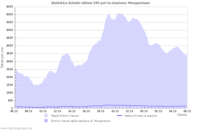 Grafico: Statistica fulmini