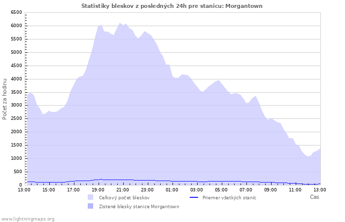 Grafy: Štatistiky bleskov