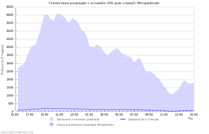 Графіки: Статистика розрядів