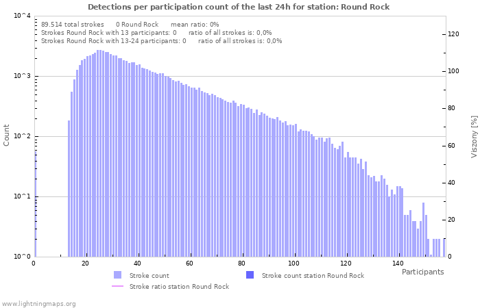 Grafikonok: Detections per participation count