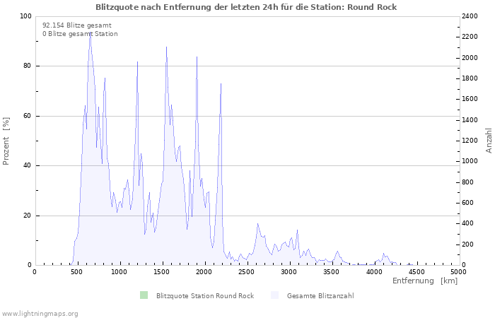 Diagramme: Blitzquote nach Entfernung