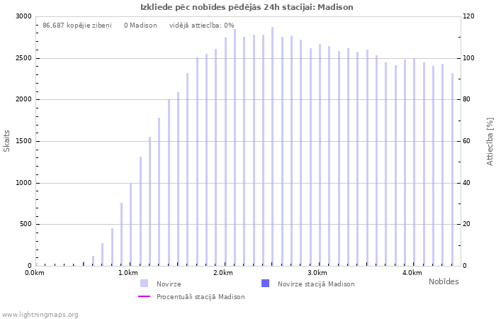 Grafiki: Izkliede pēc nobīdes