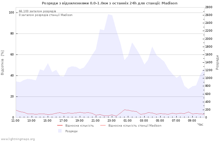 Графіки