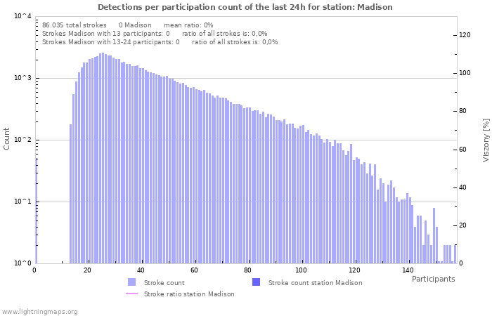 Grafikonok: Detections per participation count