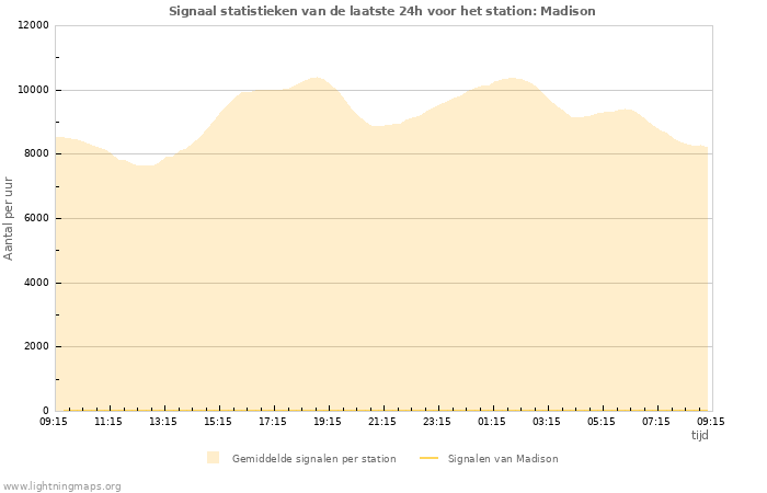 Grafieken: Signaal statistieken