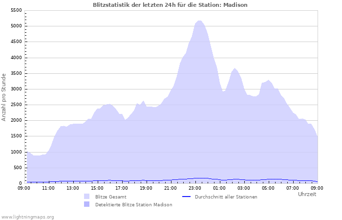 Diagramme: Blitzstatistik