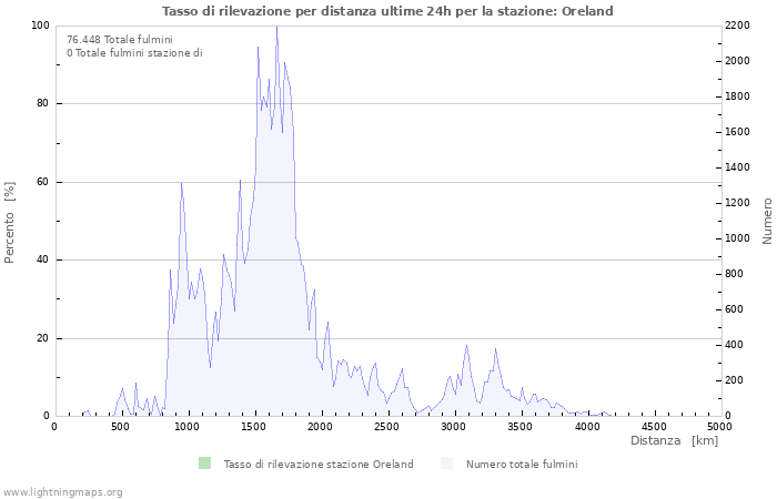 Grafico: Tasso di rilevazione per distanza