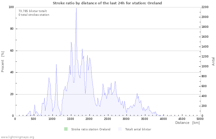 Grafer: Stroke ratio by distance