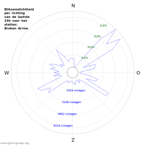 Grafieken: Bliksemdichtheid per richting