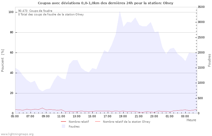 Graphes