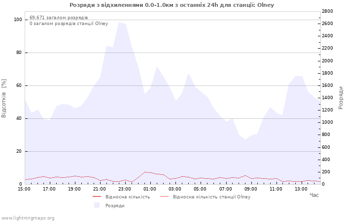 Графіки