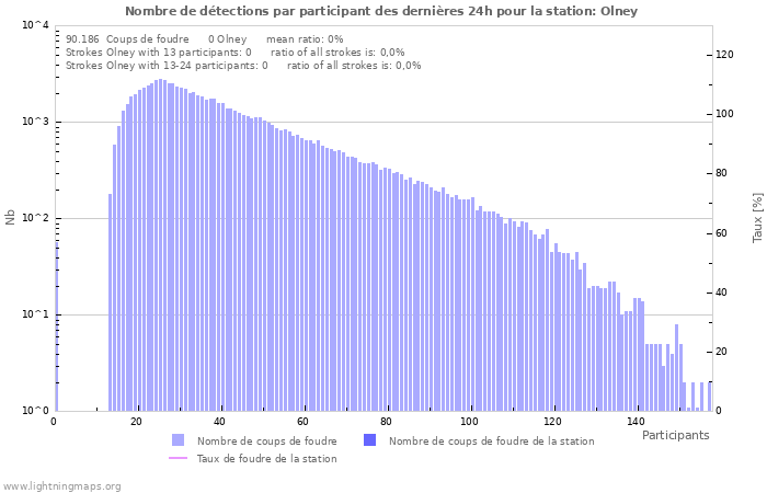 Graphes: Nombre de détections par participant