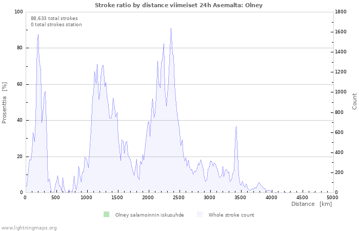 Graafit: Stroke ratio by distance