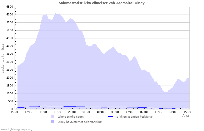 Graafit: Salamastatistiikka